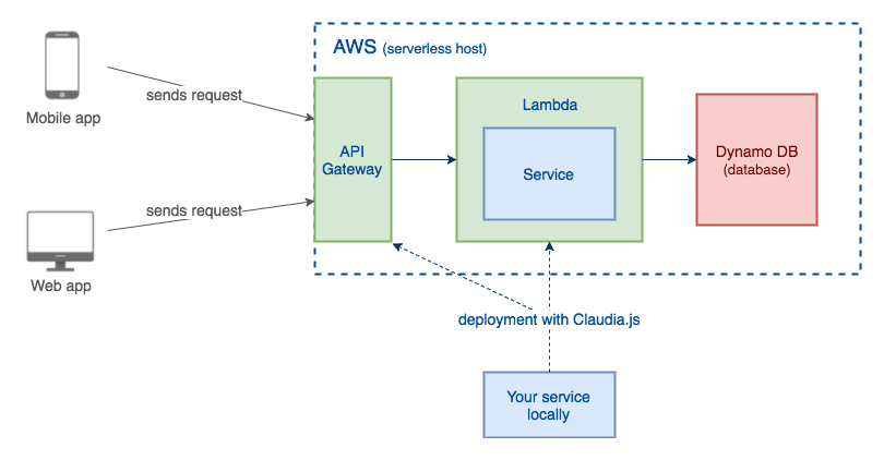 The overview of your service infrastructure
