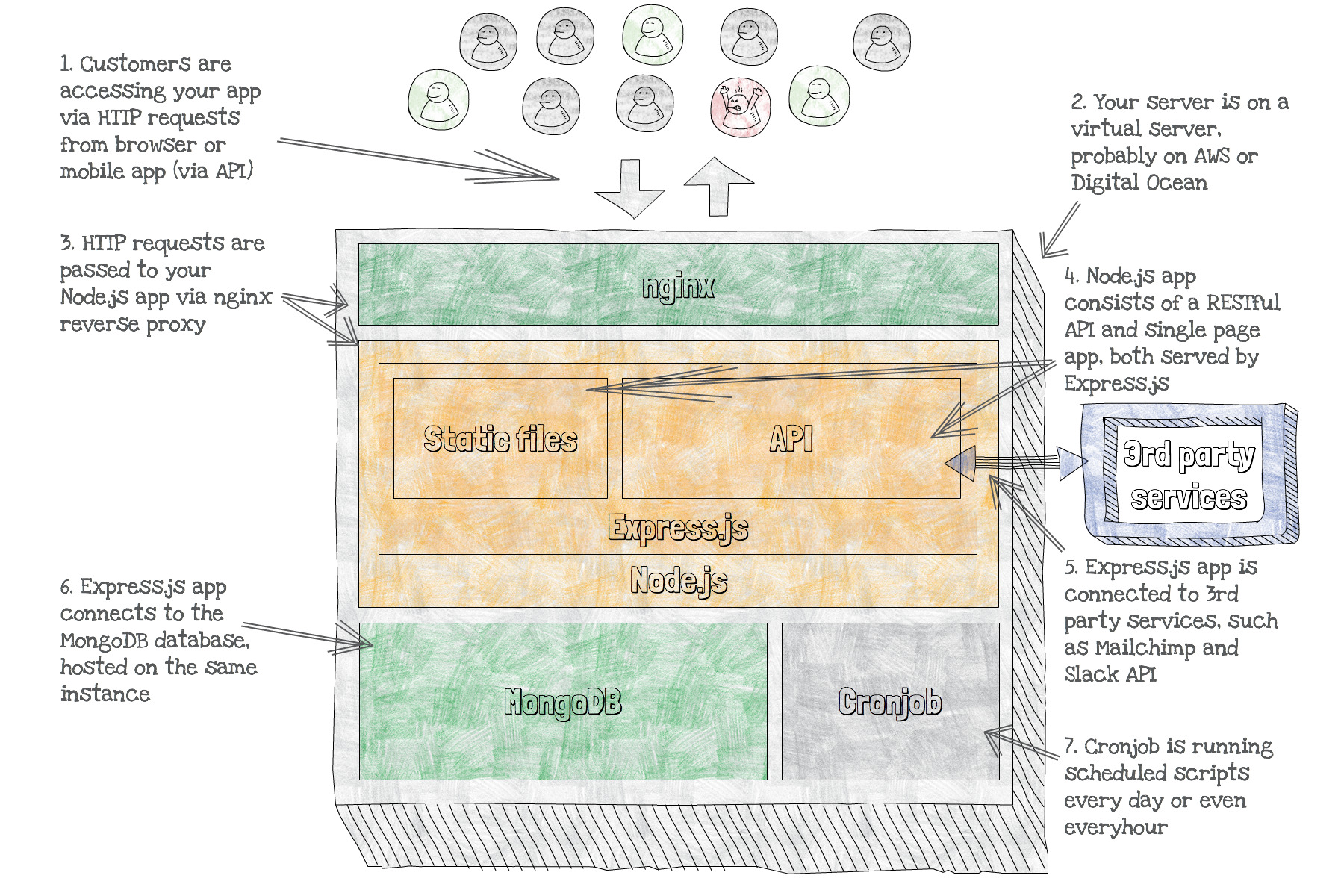 Simple Express.js and MongoDB app