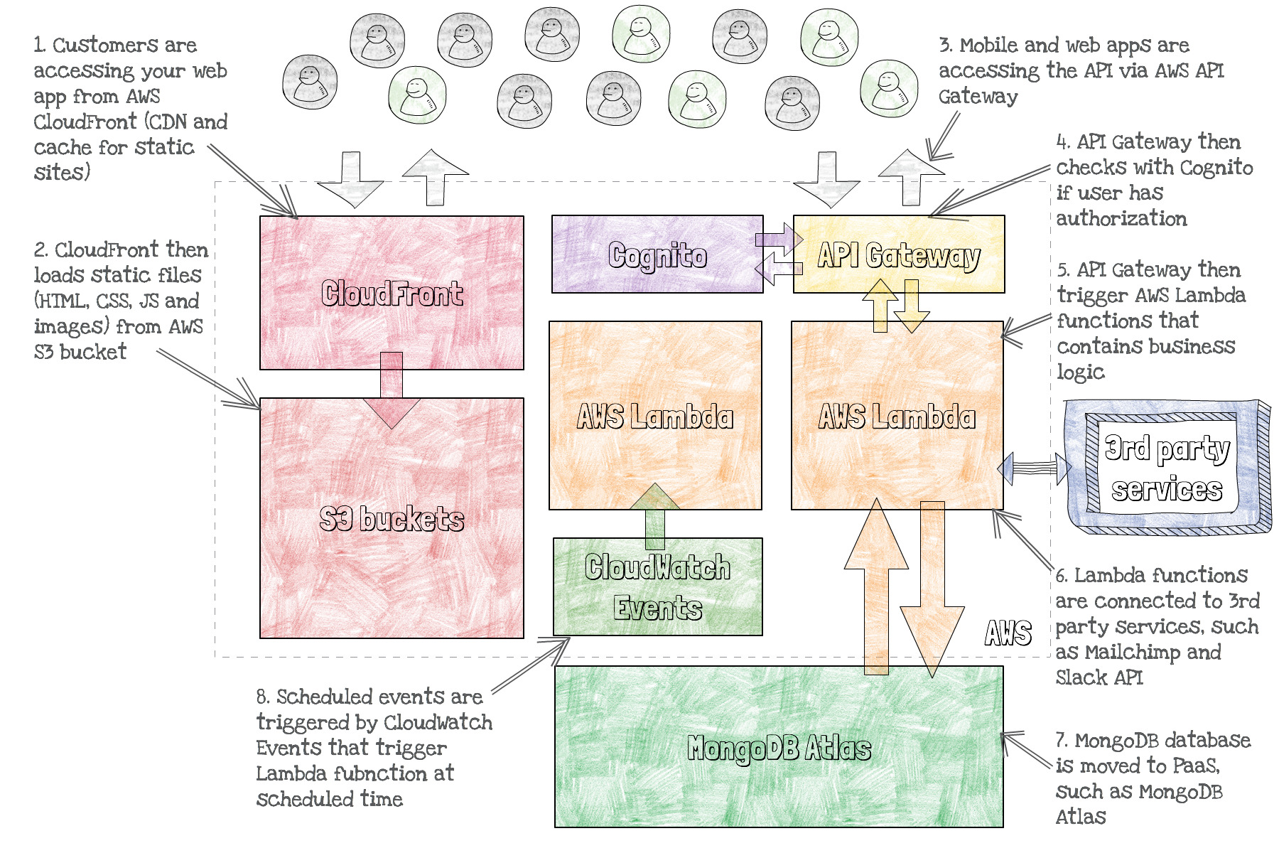 Serverless app
