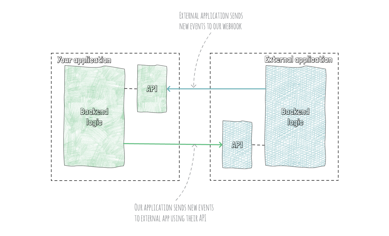 A typical webhook integration