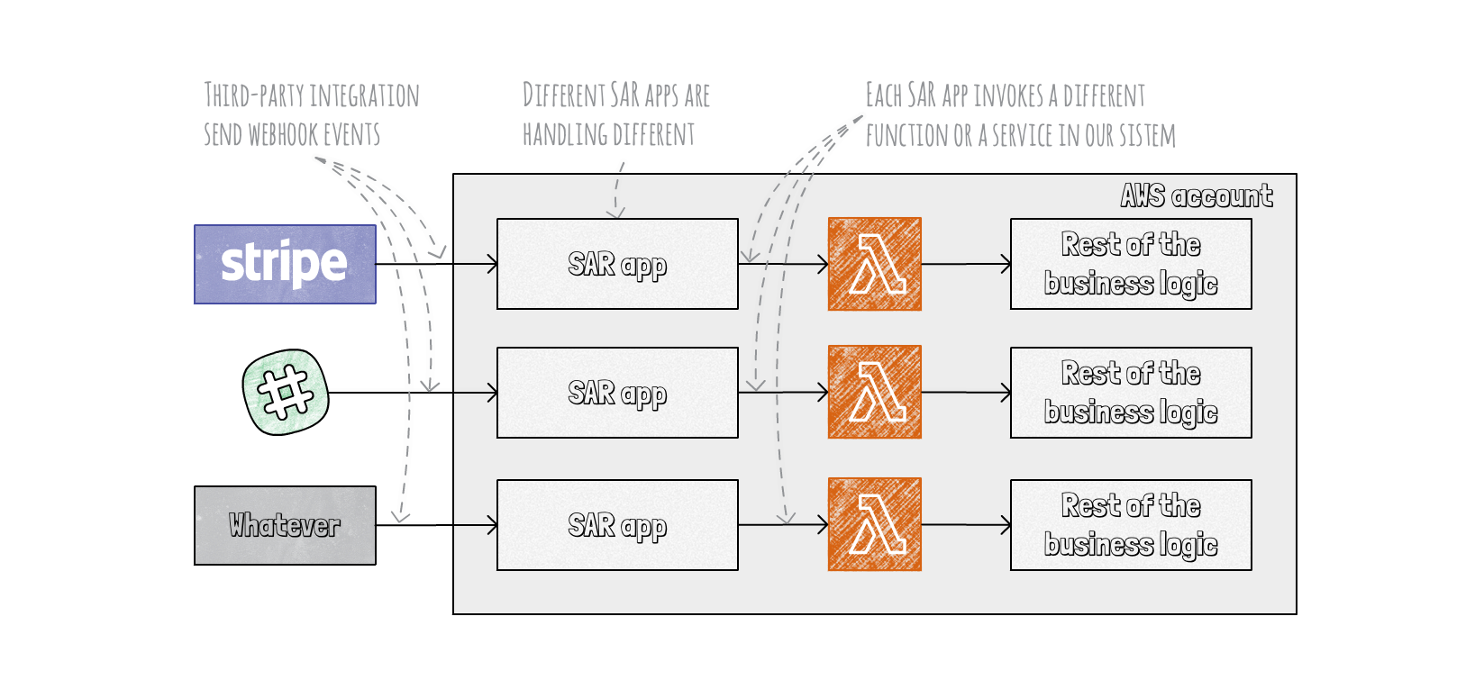 Initial idea: Each integration goes to its own SAR app