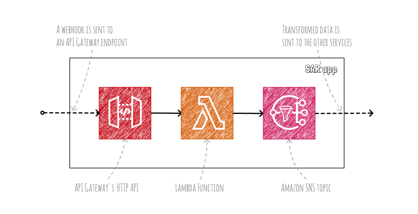 Idea #3: API Gateway's HTTP API to a Lambda Functio, and then to an SNS topic
