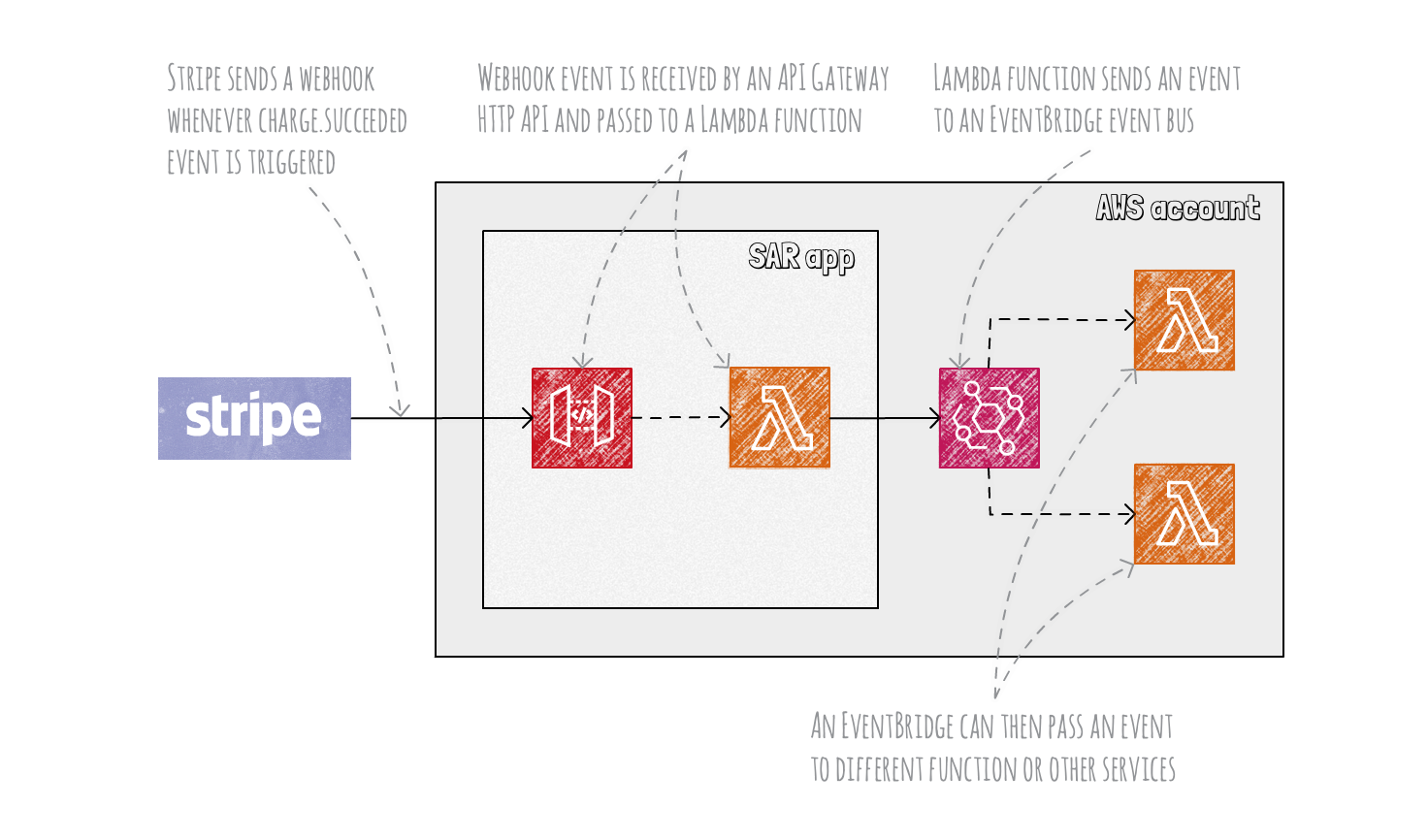 A serverless webhook integration using EventBridge